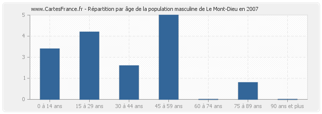 Répartition par âge de la population masculine de Le Mont-Dieu en 2007
